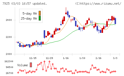 前澤化成工業チャート