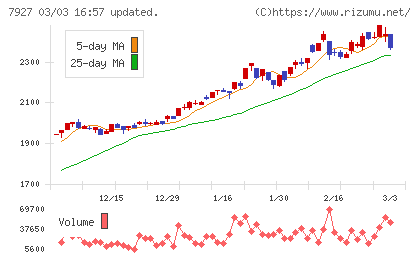 ムトー精工チャート