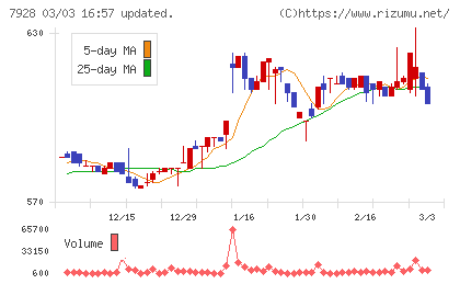 旭化学工業チャート