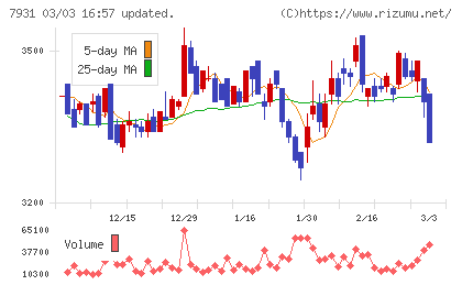 未来工業チャート
