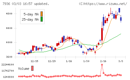 アシックスチャート