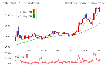 ツツミチャート