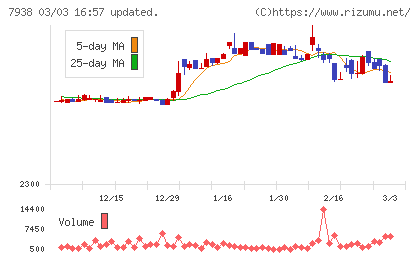 リーガルコーポレーションチャート