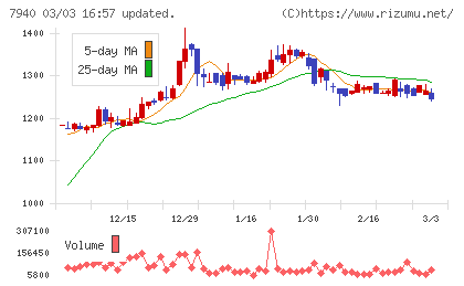 ウェーブロックホールディングスチャート