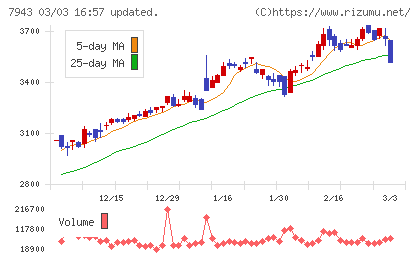 ニチハチャート