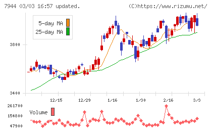 ローランドチャート