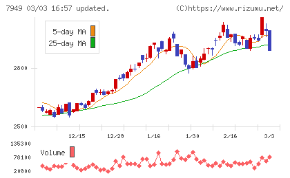 小松ウオール工業チャート