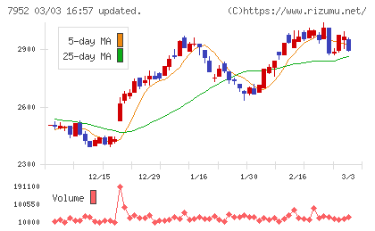 河合楽器製作所チャート
