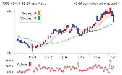 菊水化学工業チャート
