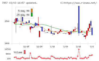フジコピアンチャート
