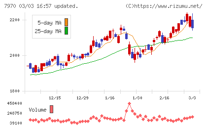 信越ポリマーチャート