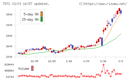 イトーキチャート