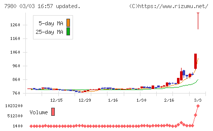 重松製作所チャート