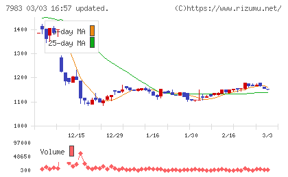 ミロクチャート