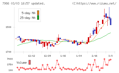 日本アイ・エス・ケイチャート