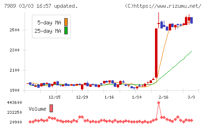 立川ブラインド工業チャート