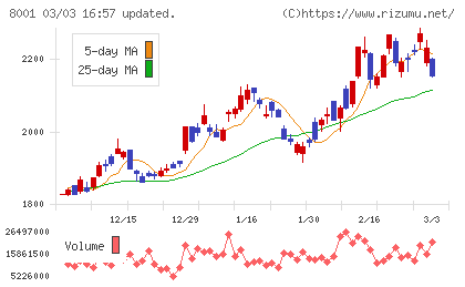 伊藤忠商事チャート