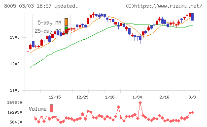 スクロールチャート