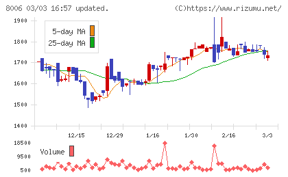 ユアサ・フナショクチャート