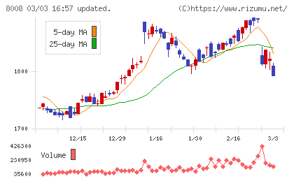 ４℃ホールディングスチャート