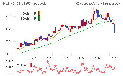 三陽商会チャート