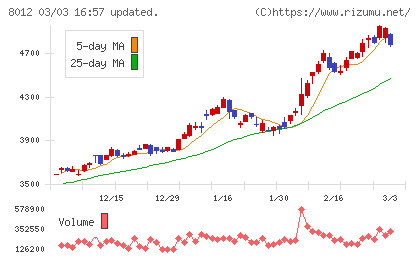 長瀬産業チャート