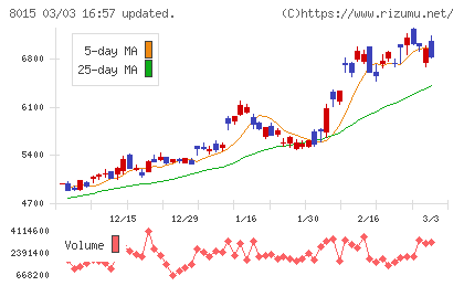 豊田通商チャート