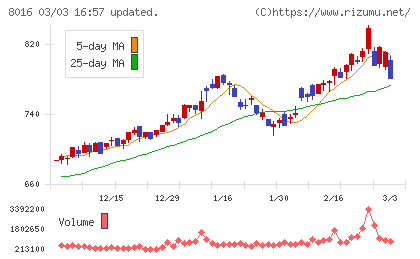 オンワードホールディングスチャート
