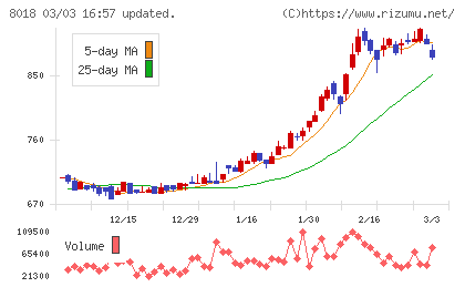 三共生興チャート