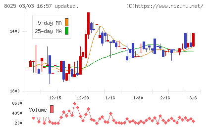 ツカモトコーポレーションチャート