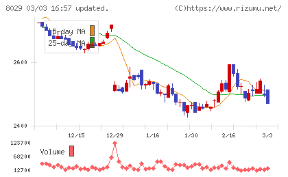 ルックホールディングスチャート