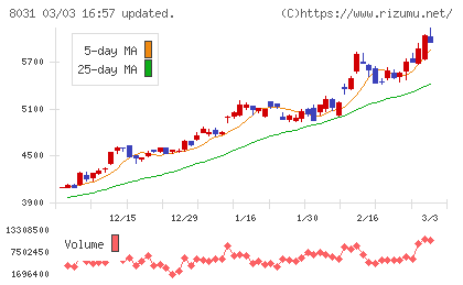三井物産チャート