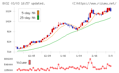 日本紙パルプ商事チャート