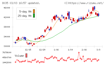 東京エレクトロンチャート