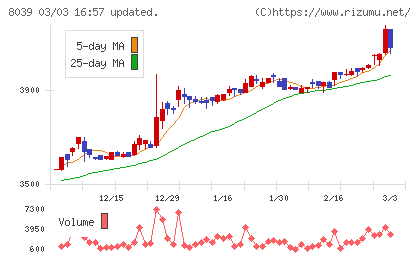 築地魚市場チャート