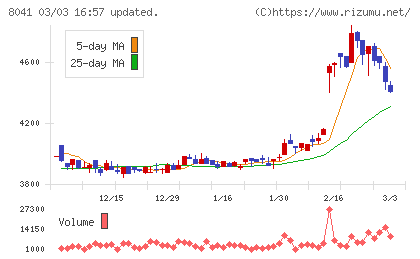 ＯＵＧホールディングスチャート