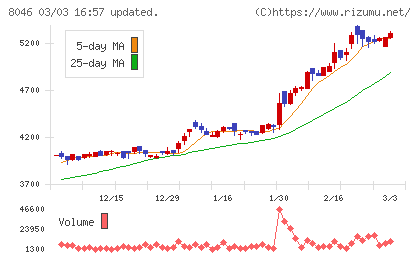 丸藤シートパイルチャート