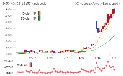 セイコーグループチャート