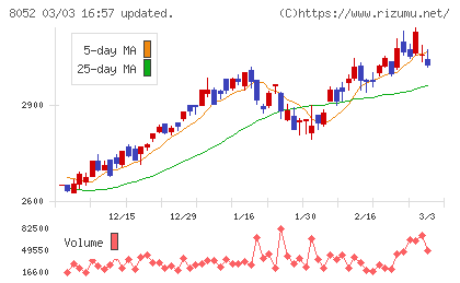 椿本興業チャート