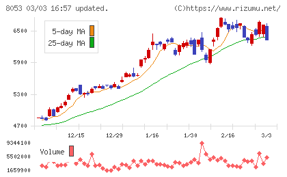 住友商事チャート