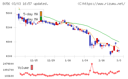 ＢＩＰＲＯＧＹチャート