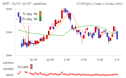 内田洋行チャート