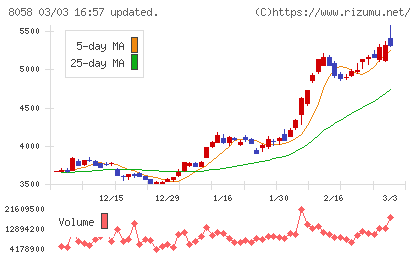 三菱商事チャート