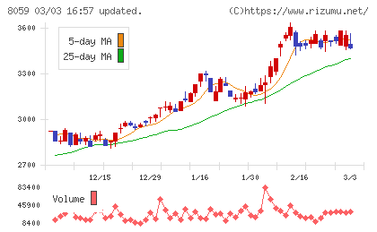 第一実業チャート