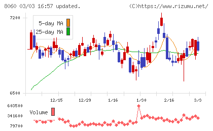 キヤノンマーケティングジャパンチャート