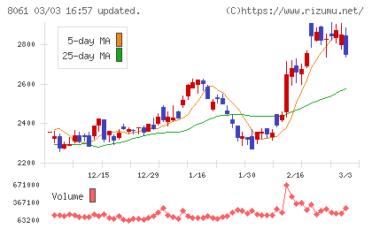 西華産業チャート