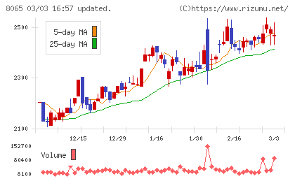 佐藤商事チャート