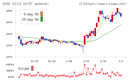 三谷商事チャート