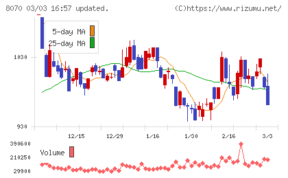 東京産業チャート