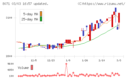 東海エレクトロニクスチャート